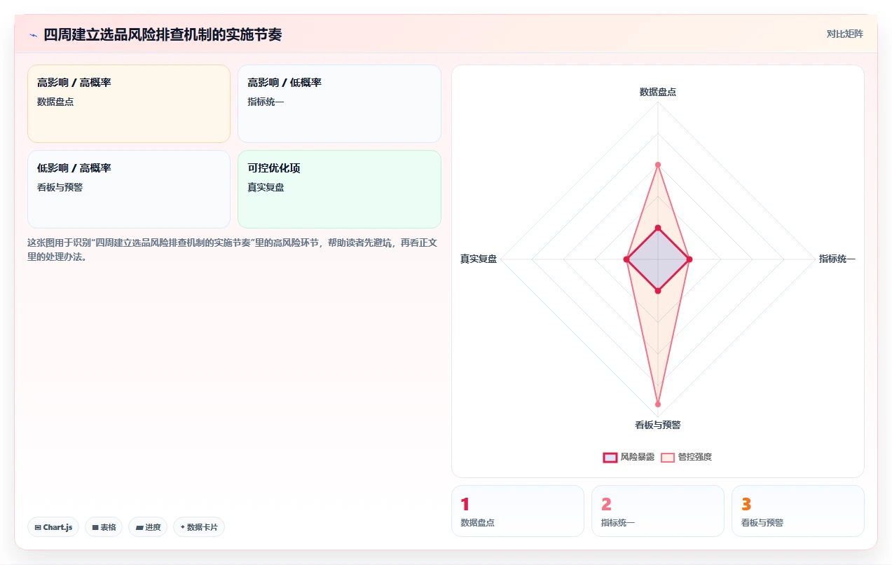 运营工具管理模板：围绕选品分析开展风险排查