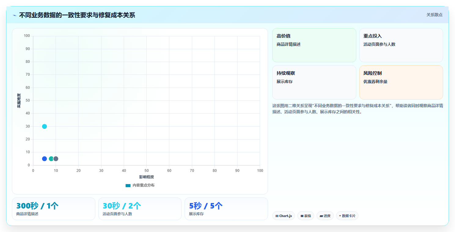 数据库存：项目经理怎么用：从并发扣减到改善缓存同步
