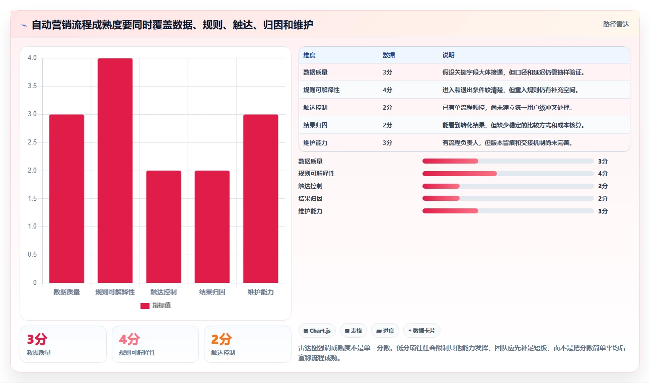 电商crm系统避坑指南:自动营销环节的效率提升要注意什么