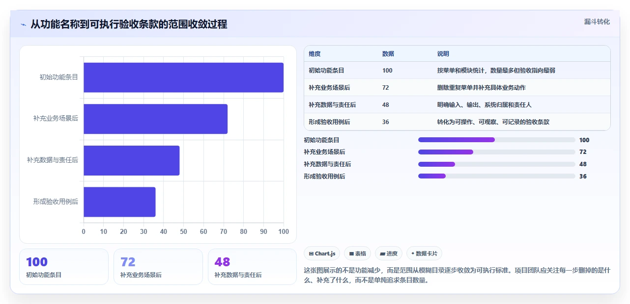 电商系统开发：供应链团队场景拆解：上线验收如何做到明确项目边界