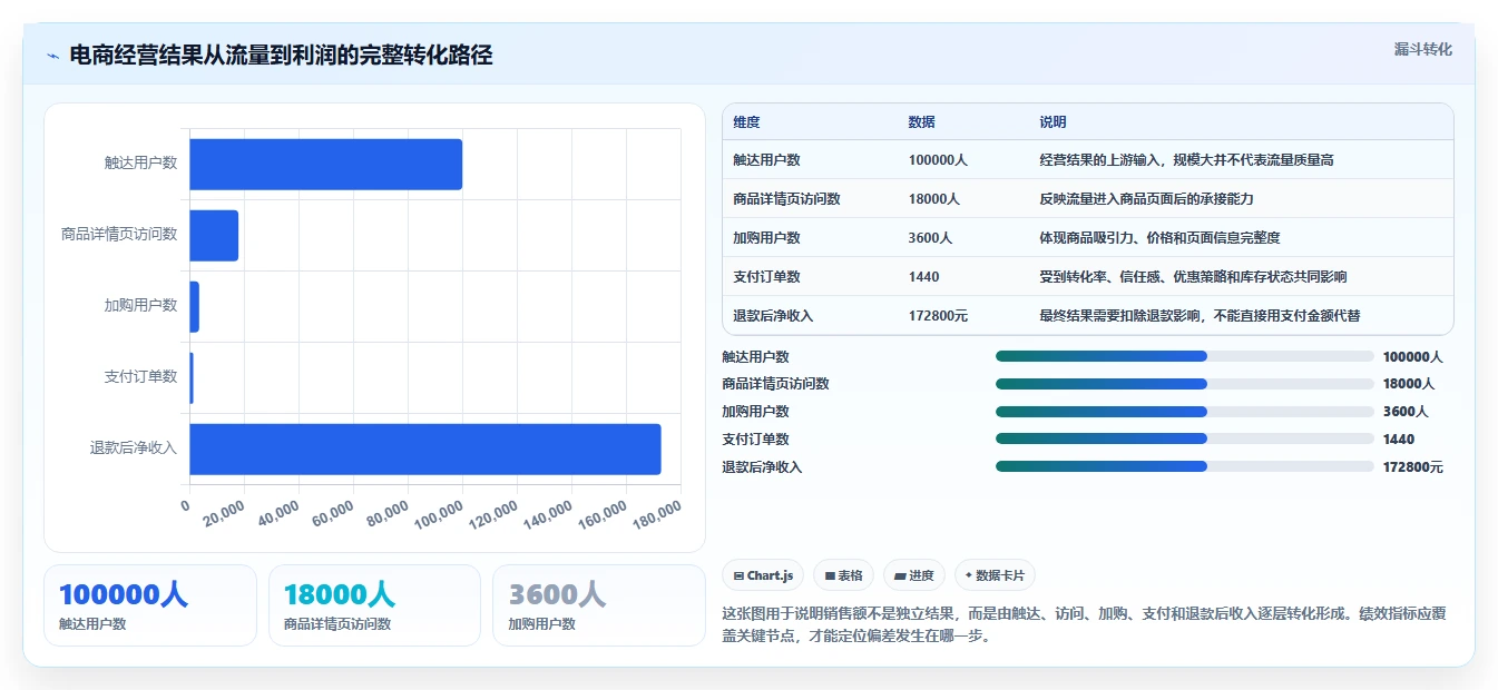 电商管理问题诊断：团队绩效如何用指标体系改进