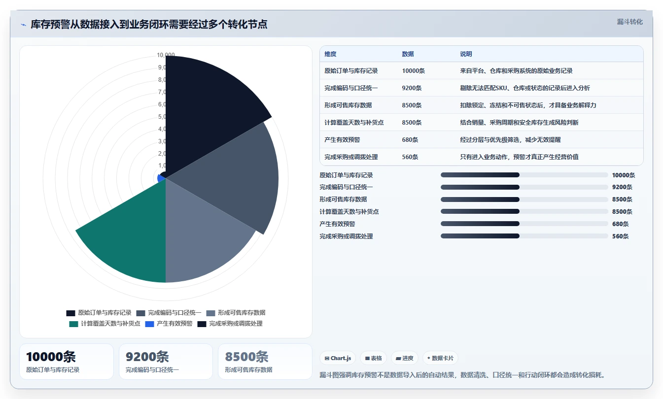 电商库存选择标准：缺货预警维度如何评估选型方法