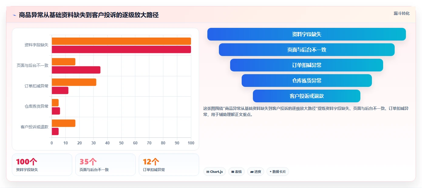 电商管理落地清单：商品管理相关的旺季准备事项