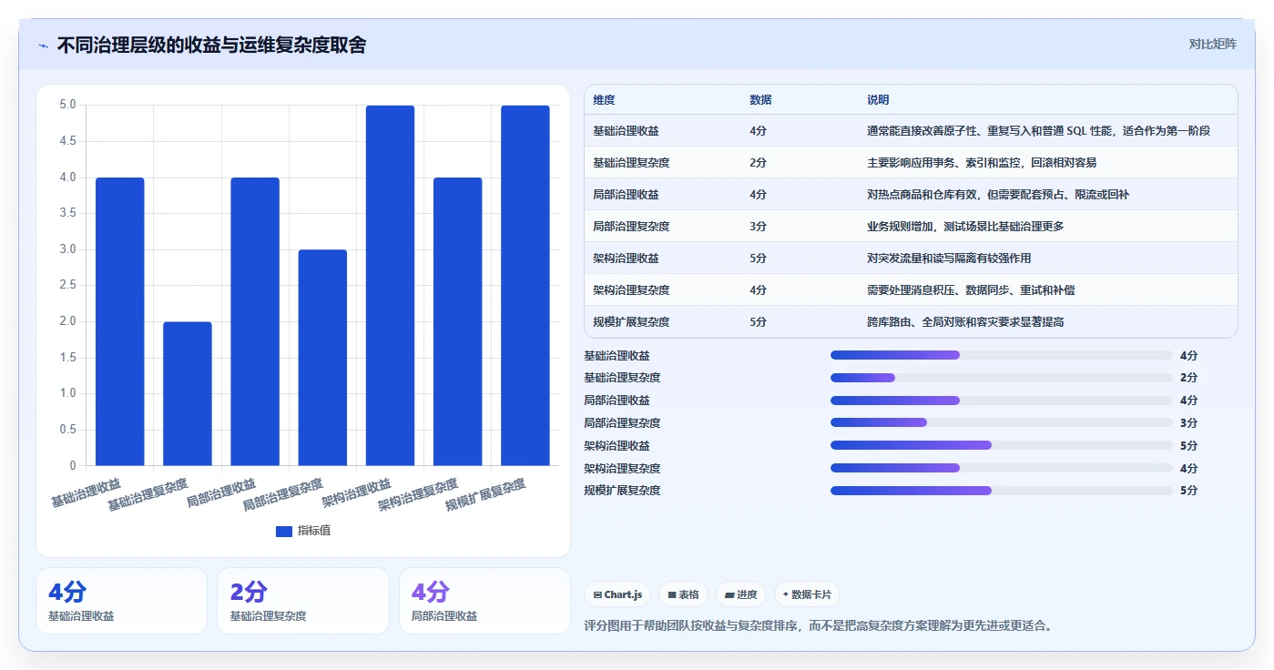 数据库存：数据库管理员实施建议：围绕库存流水稳步提升提高并发能力