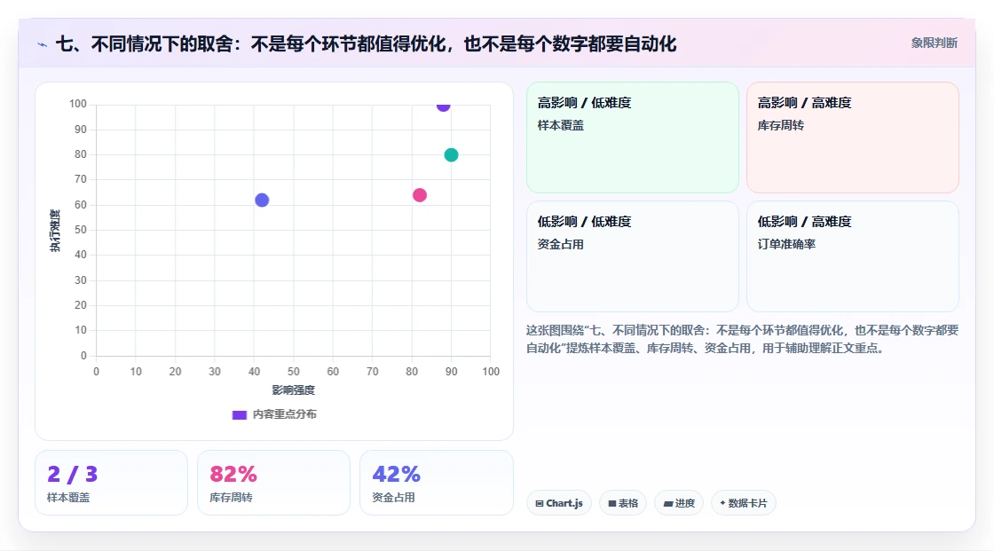 七、不同情况下的取舍：不是每个环节都值得优化，也不是每个数字都要自动化