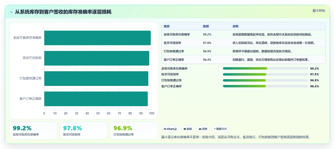 电商仓储管理：品牌零售商增长视角：用打包复核放大提升库存准确率