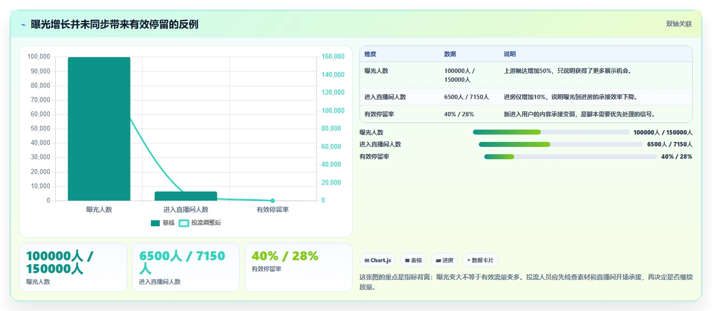 直播数据复盘：投流人员场景拆解：脚本优化如何做到找到流量拐点