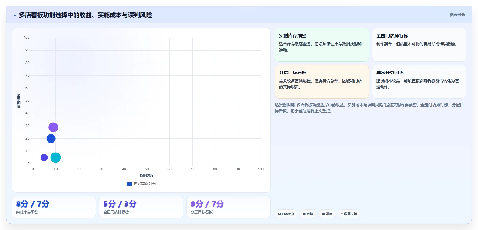 运营管理平台执行标准：数据看板环节如何体现多店经营