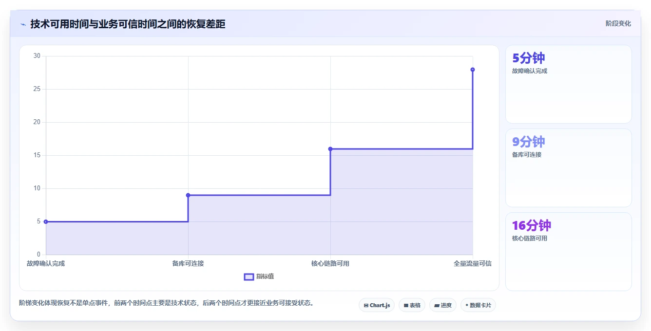 数据库存：技术负责人成本视角：容灾恢复如何避免并发冲突