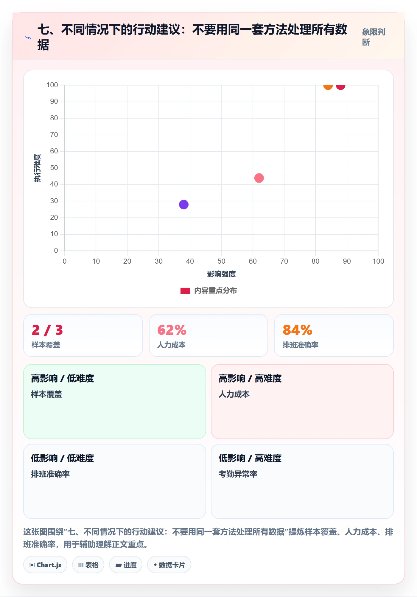 七、不同情况下的行动建议：不要用同一套方法处理所有数据