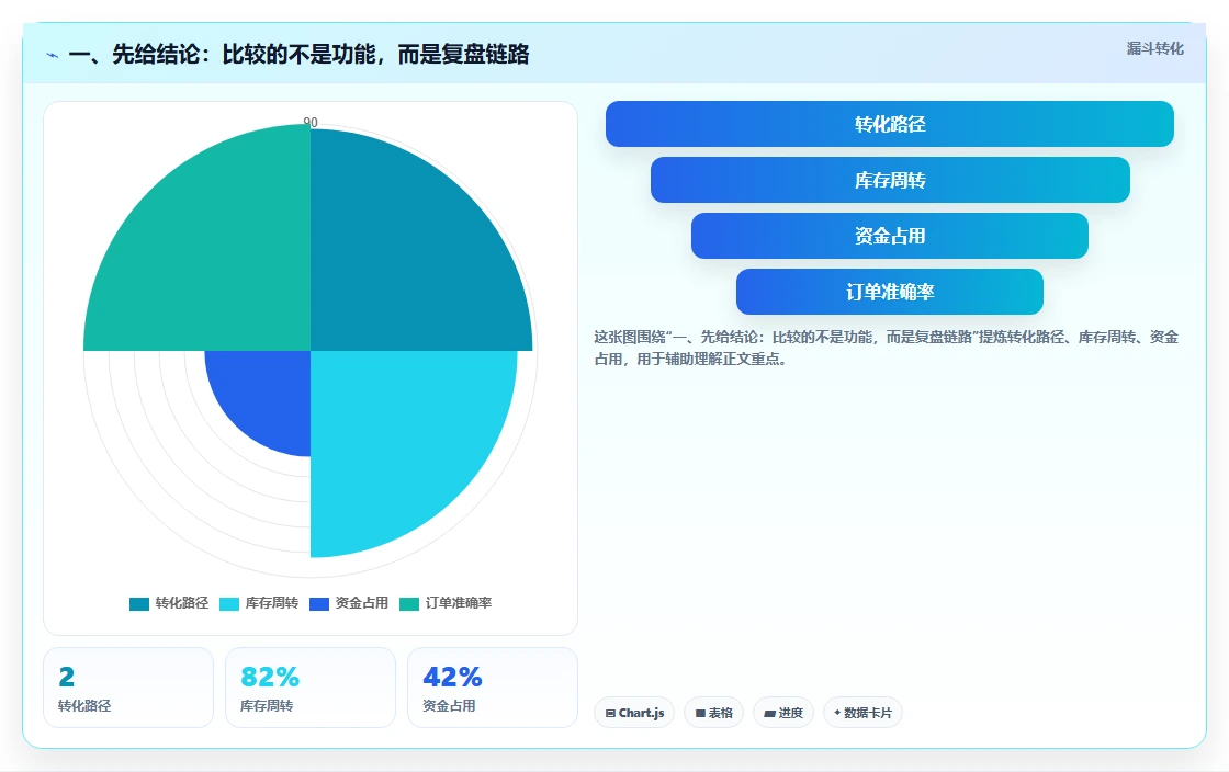 一、先给结论：比较的不是功能，而是复盘链路