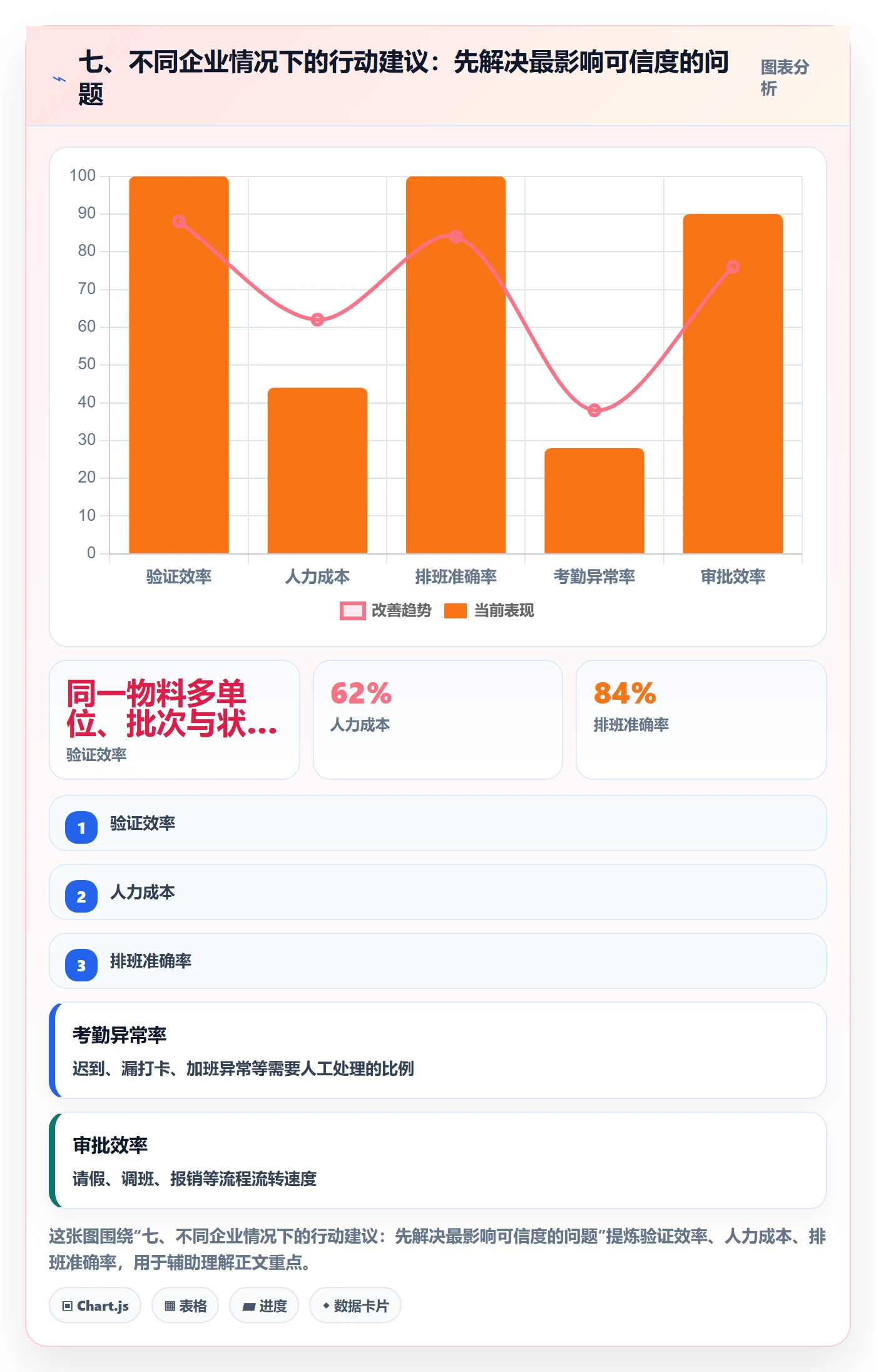 七、不同企业情况下的行动建议：先解决最影响可信度的问题