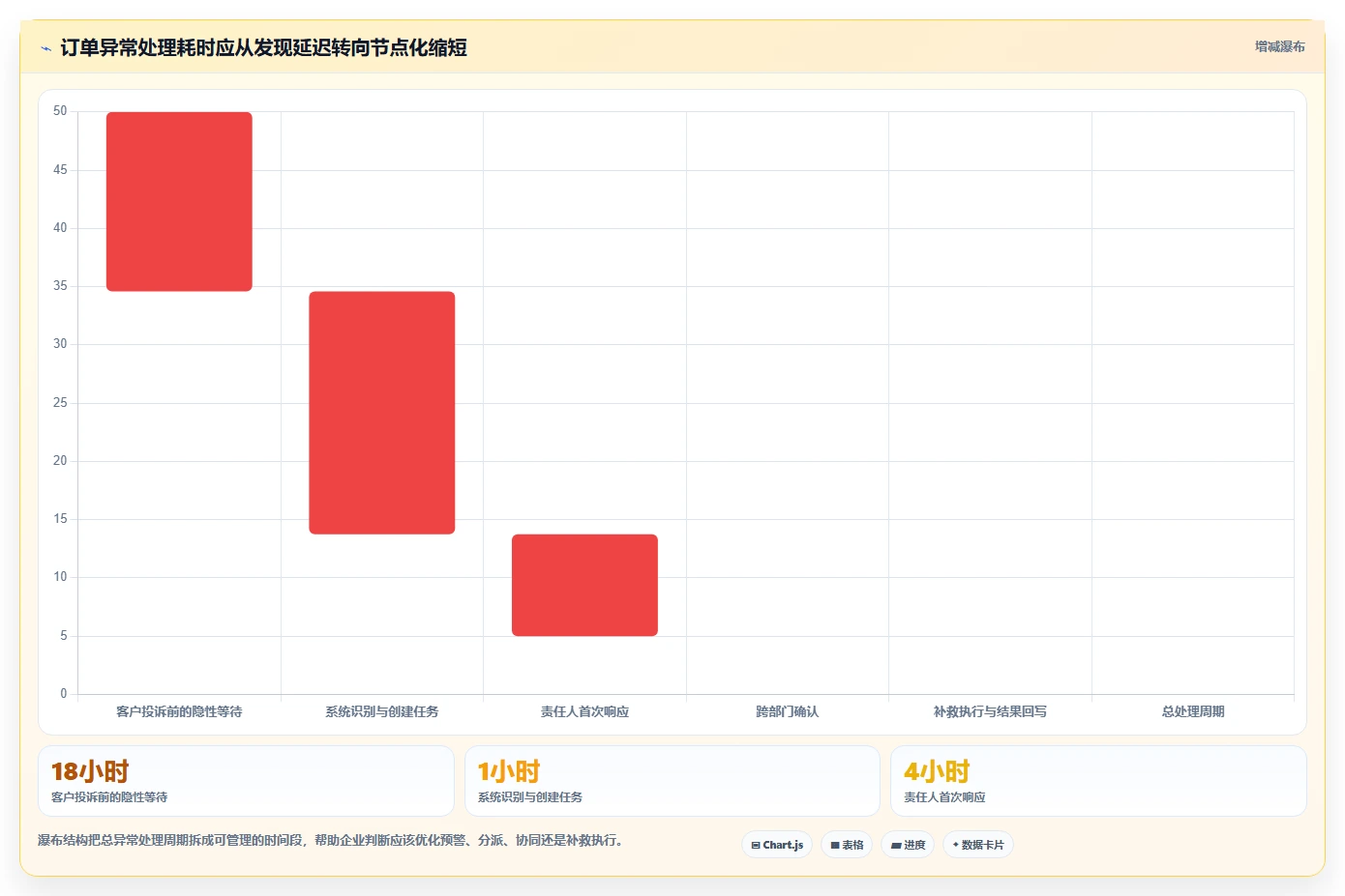 电商管理应用思路：围绕订单履约拆解自动化方案