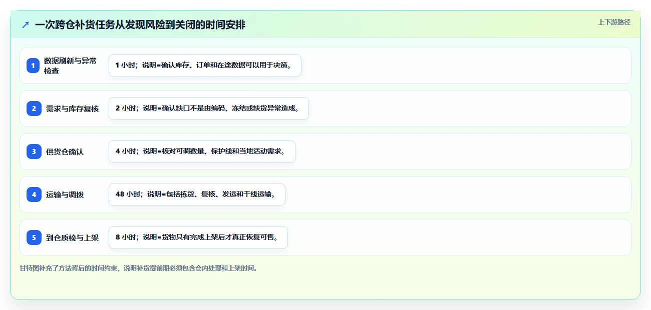 电商仓储管理：仓库新手流程优化：多仓协同怎样减少补货凭感觉