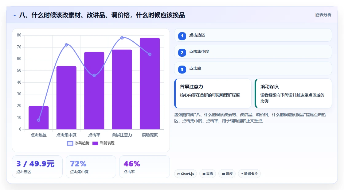 八、什么时候该改素材、改讲品、调价格，什么时候应该换品