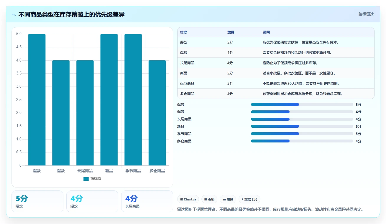 电商库存工作指南：用流程设计解决缺货预警问题