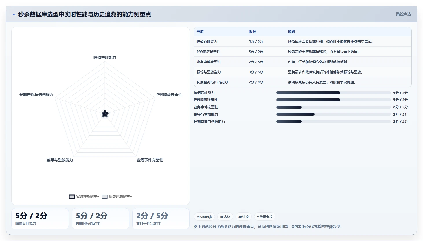 数据库存：产品技术团队选型思路：高并发秒杀应重点评估历史追溯