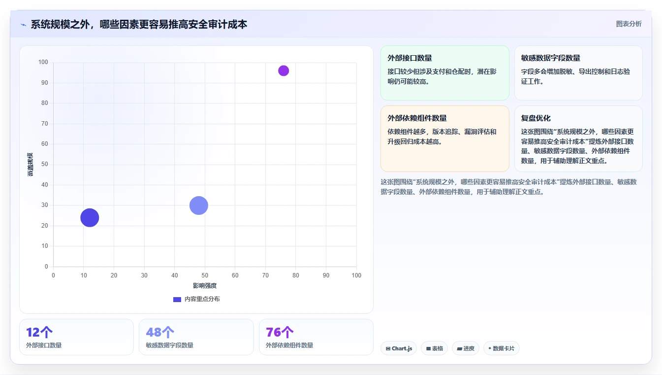 电商系统开发：供应链团队从零入门：安全审计先掌握项目预算
