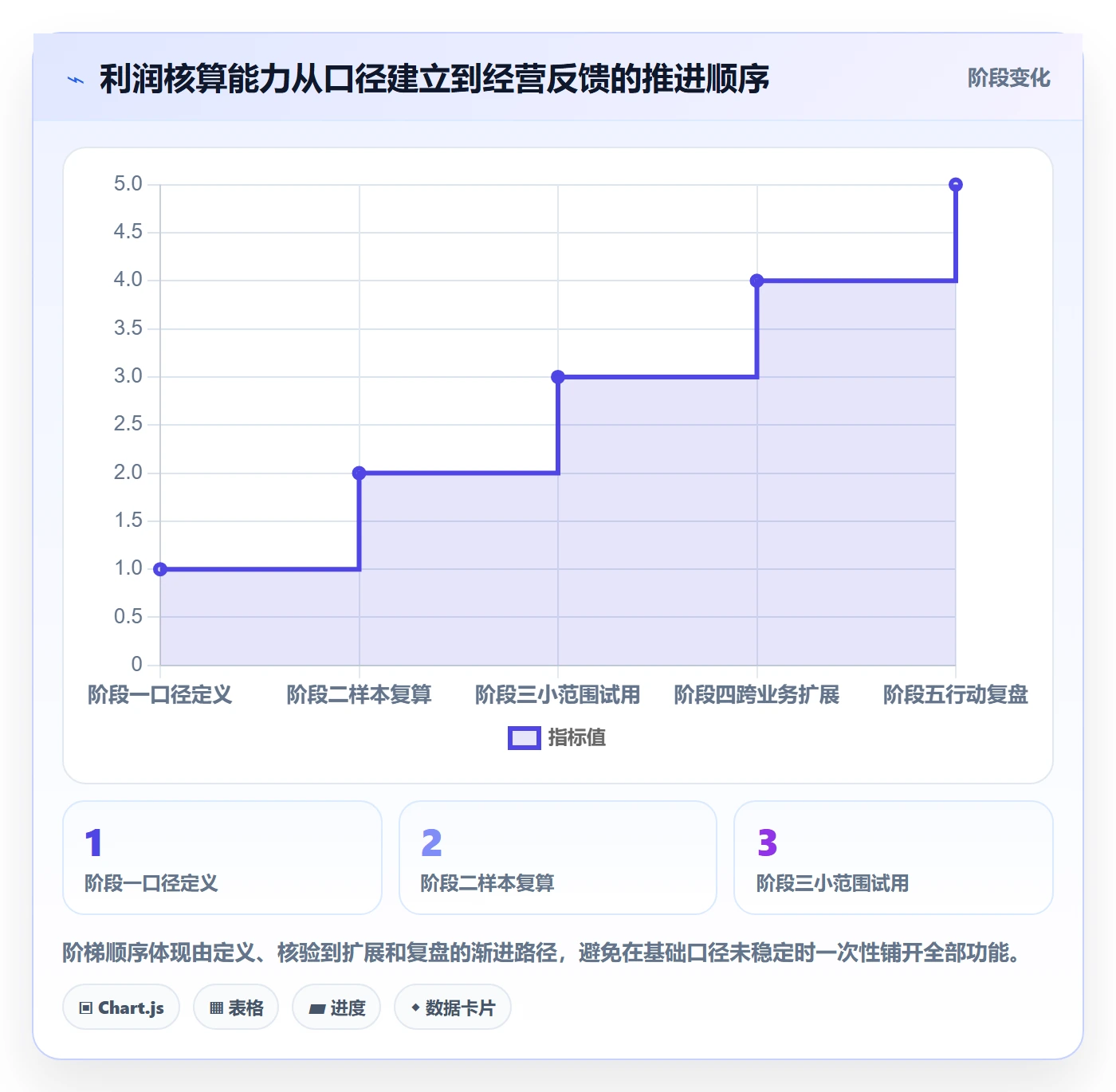 店铺运营管理业务拆解：利润核算为什么影响选型方法