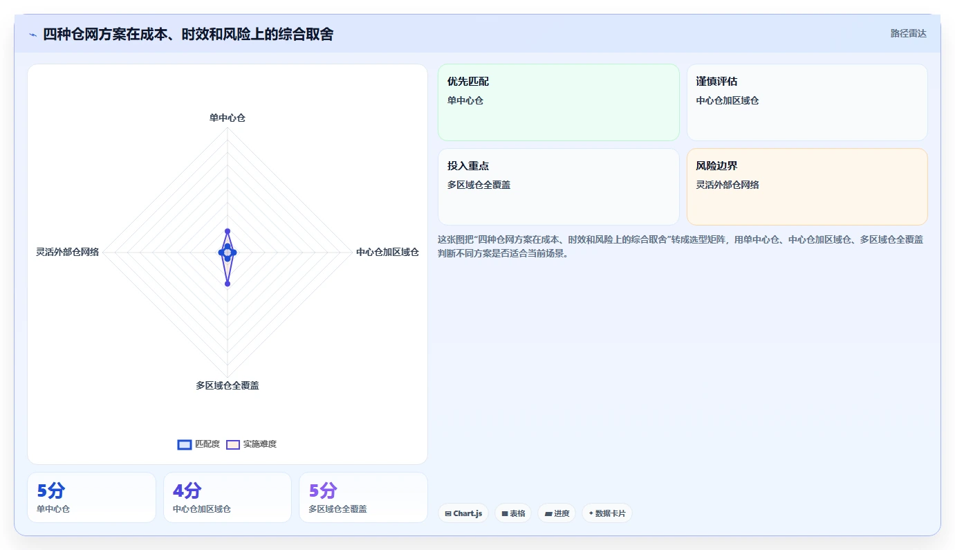 电商仓储管理：财务人员年度规划：多仓协同怎样持续改善改善多仓协同