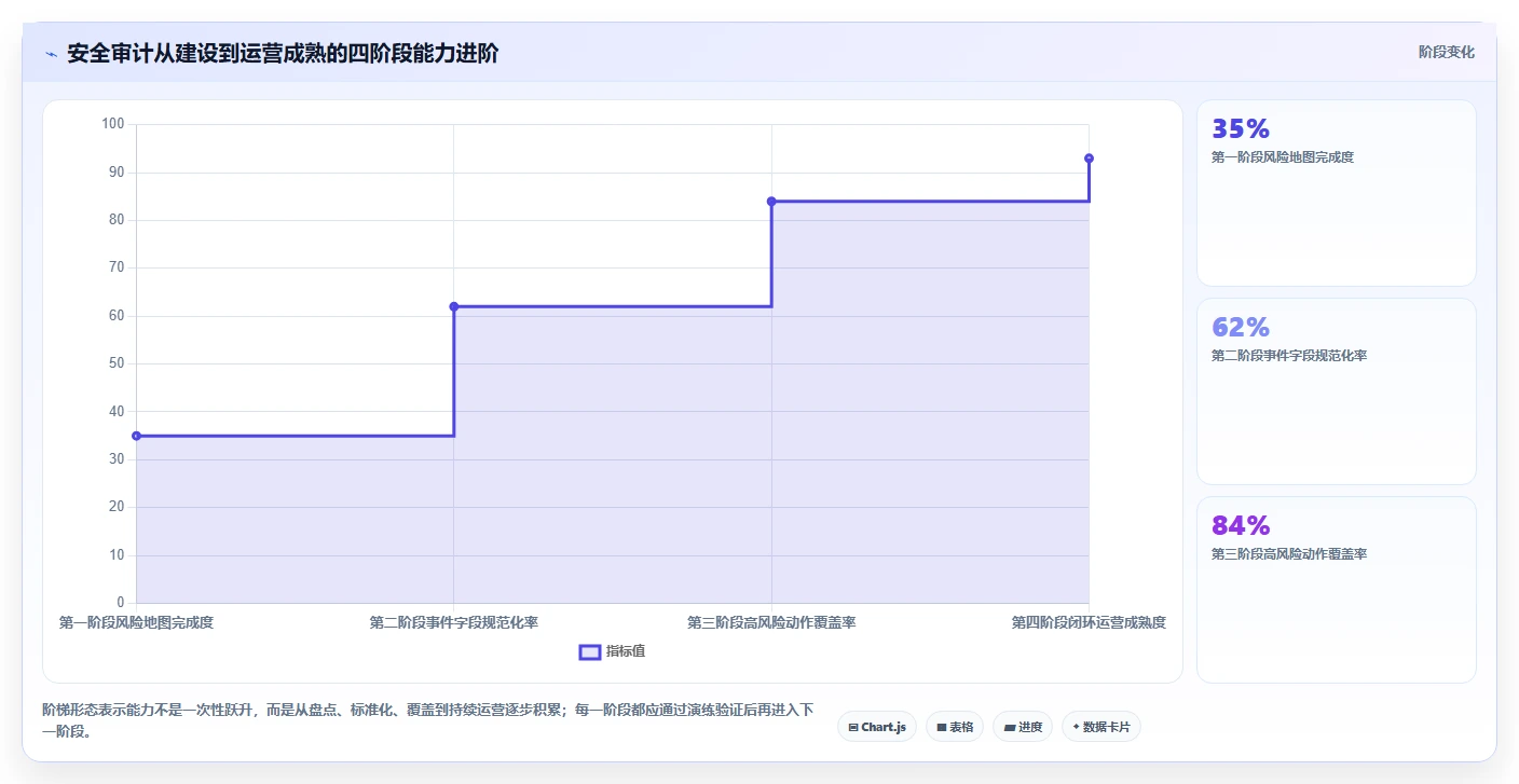 电商系统开发：供应链团队管理升级：安全审计如何支撑降低长期成本