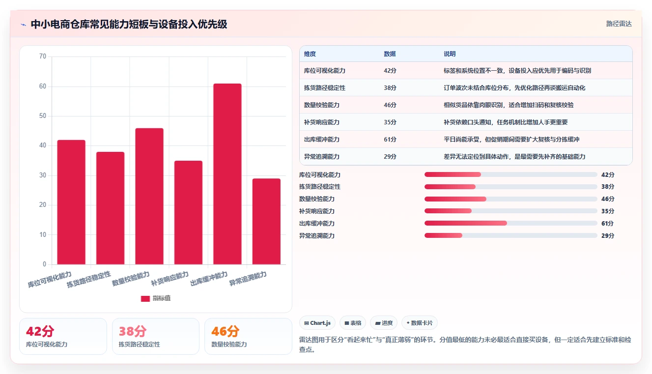 电商仓储管理：仓库新手进阶版方案：设备应用的目标、动作与检查点
