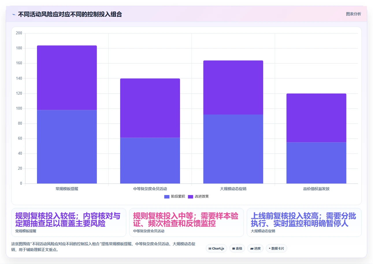 电商crm系统运营框架:把自动营销纳入风险排查
