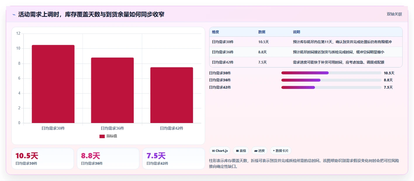 仓库安全库存管理业务拆解：分级预警为什么影响旺季准备