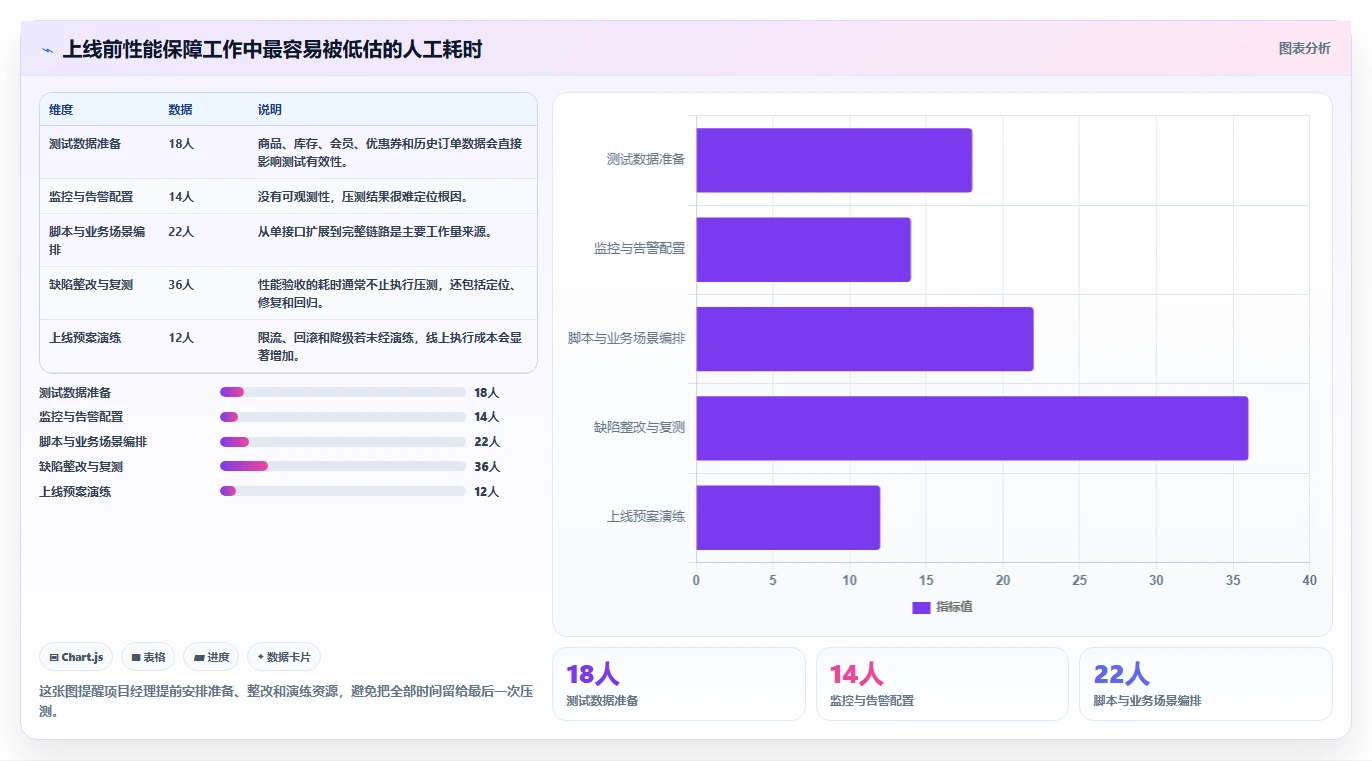 电商系统开发：项目经理管理方法：把测试验收转化为保障高峰性能