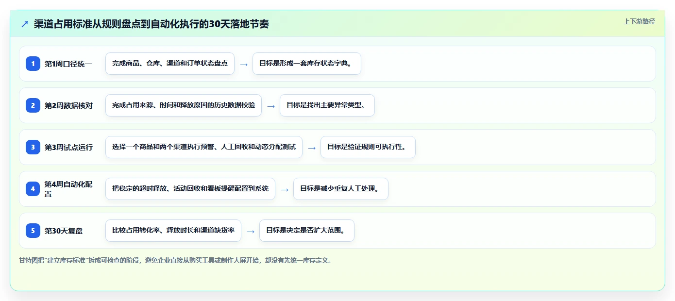 电商库存执行标准：渠道占用环节如何体现进阶玩法