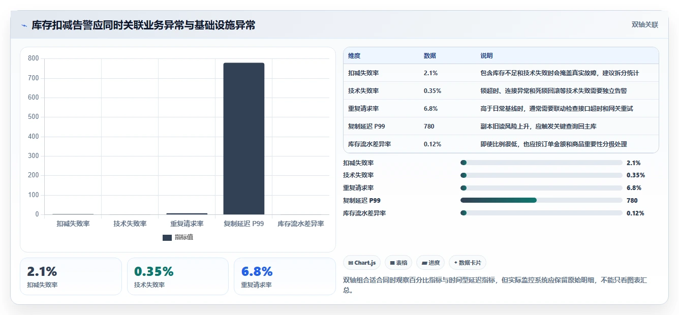 数据库存：运维团队标准化教程：用并发扣减复制保证扣减一致性