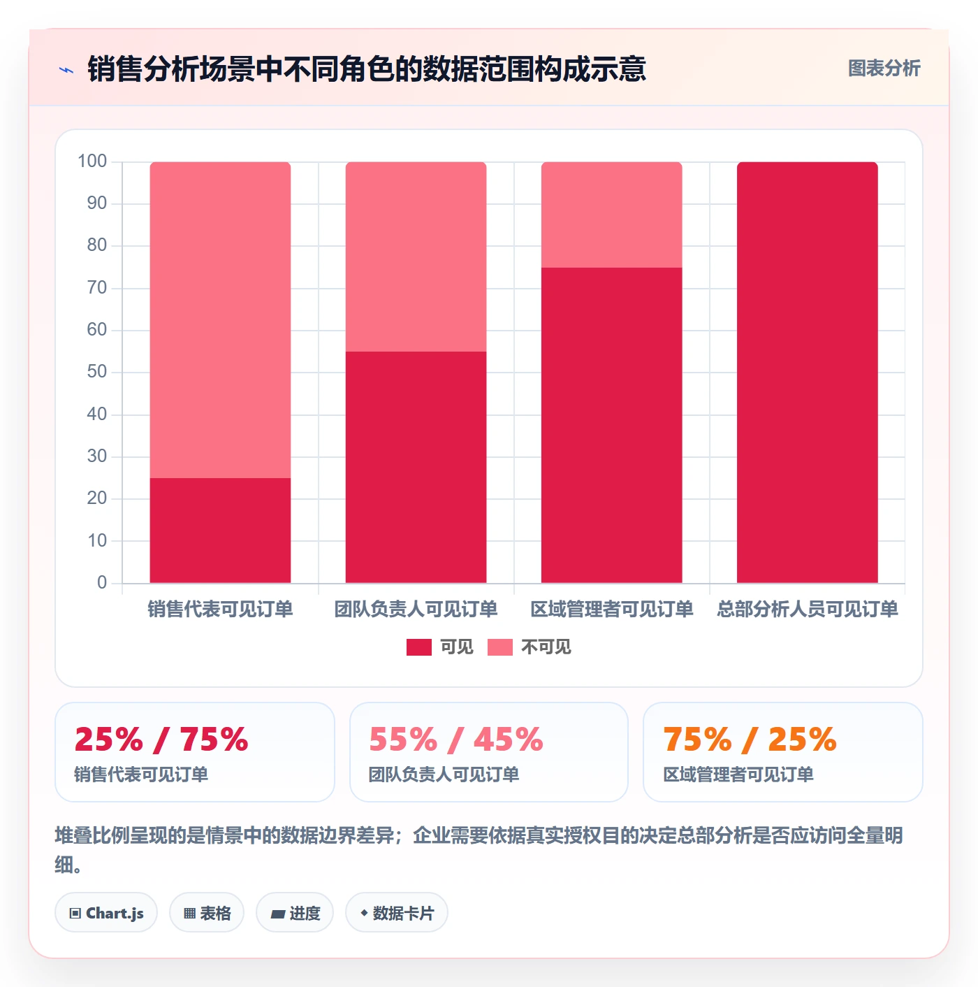 bi 平台配置指南：权限体系需要哪些系统搭建设置