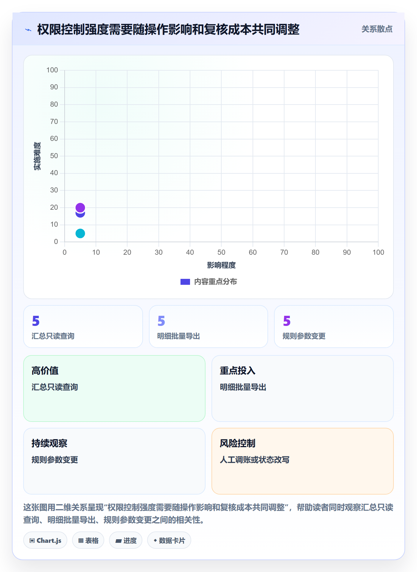 分账系统数据方法：用权限风控支撑数据复盘判断