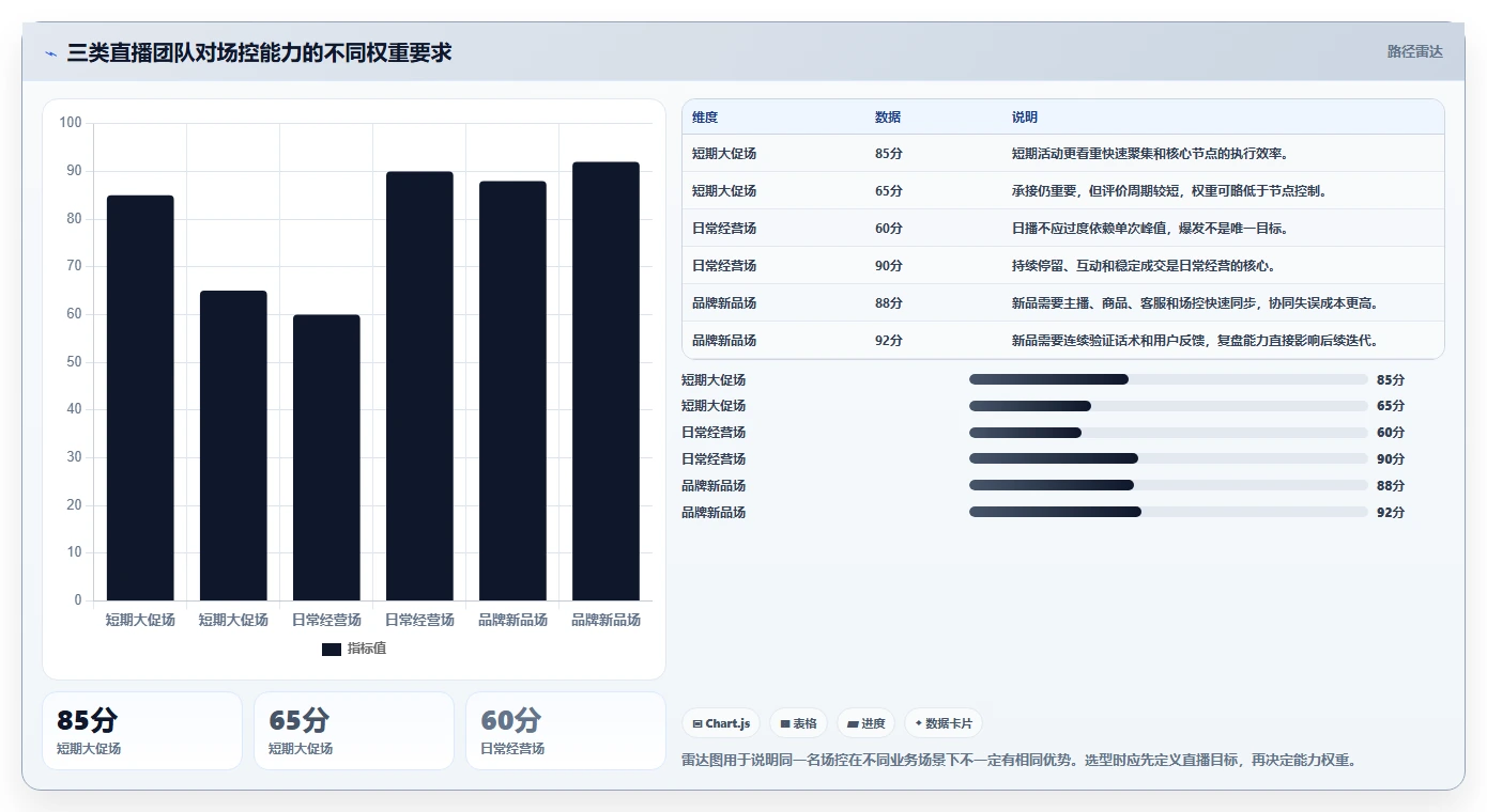 直播数据复盘：场控选型思路：竞品对标应重点评估场观趋势