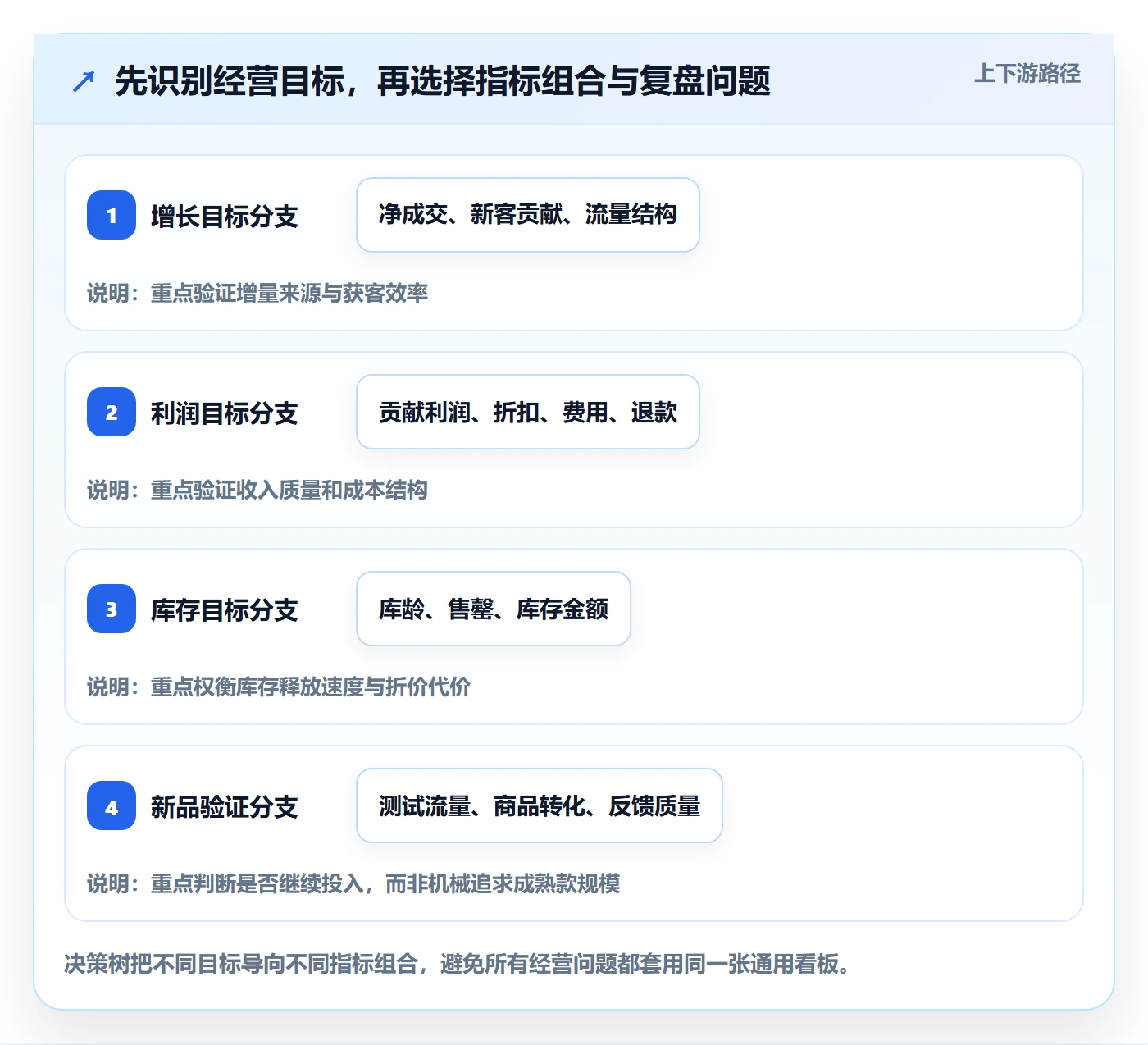 店铺运营管理业务拆解：经营目标为什么影响指标体系