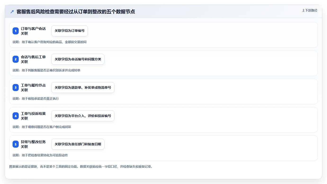 电商管理检查方法：通过客服售后评估风险排查质量