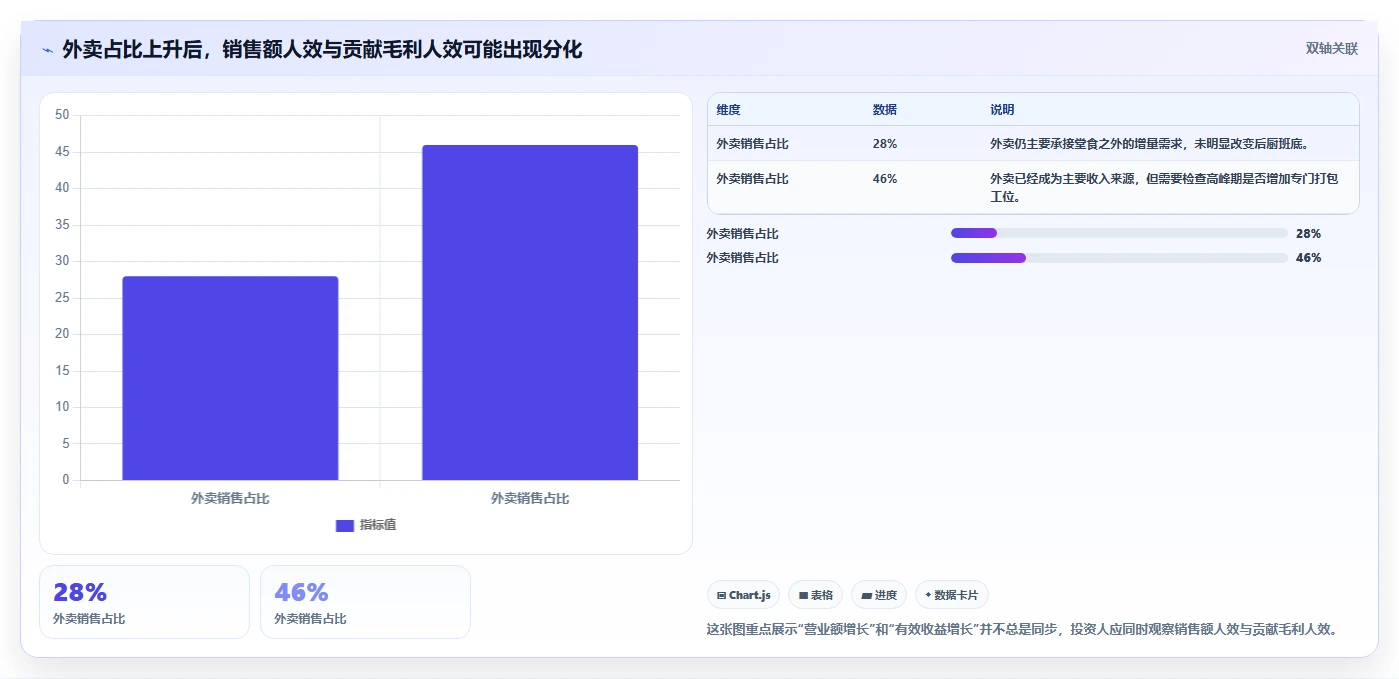 餐饮店报表：投资人评估框架：外卖占比是否真正带来提高人效