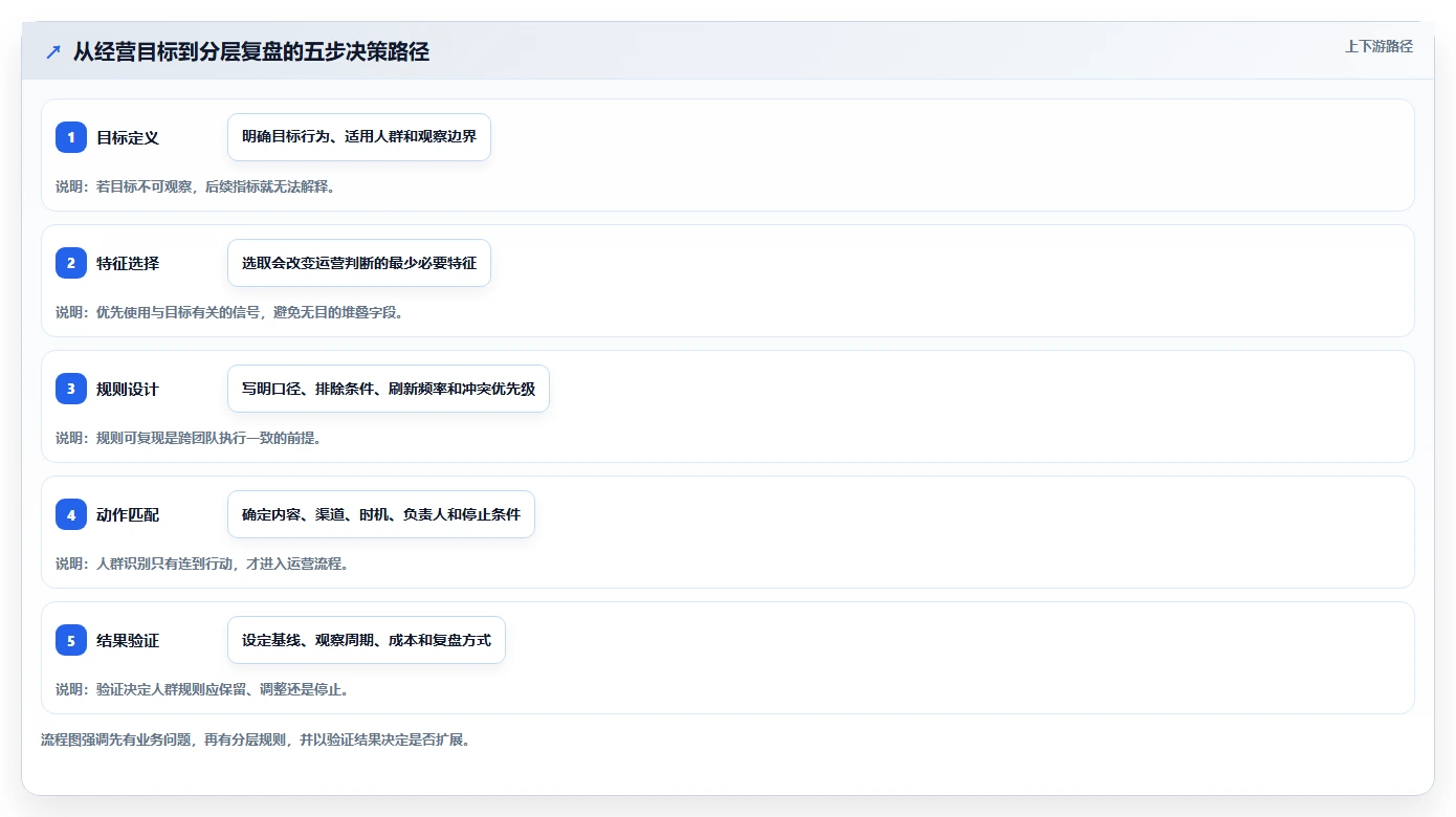 电商crm系统进阶课：围绕会员分层完善常见误区