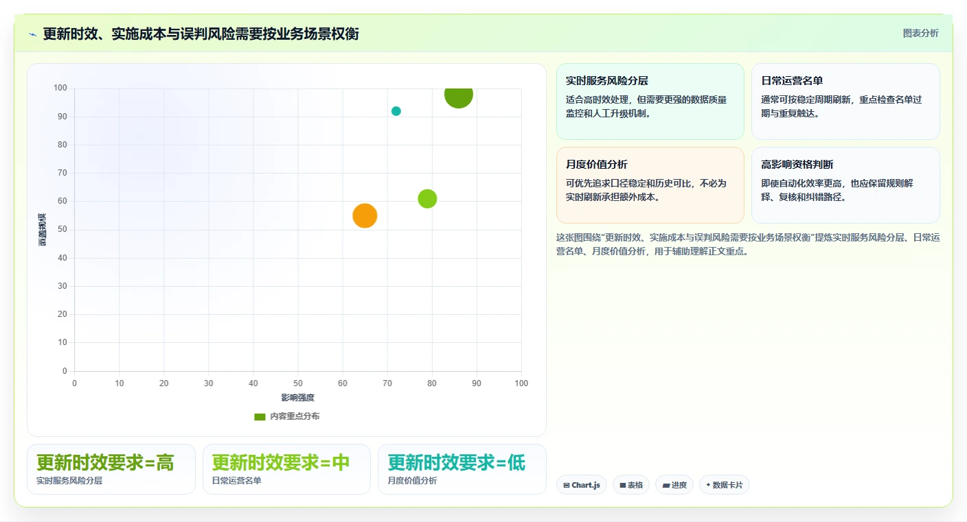运营数据怎么优化？先从用户分层的标准化管理入手