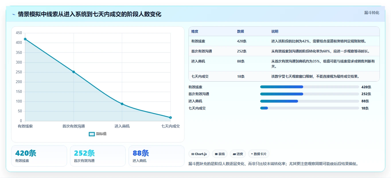 运营数据数据方法：用转化漏斗支撑自动化方案判断