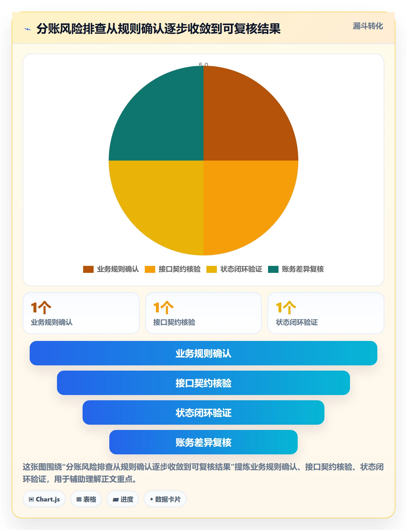 分账系统风险排查：接口对接从哪里开始