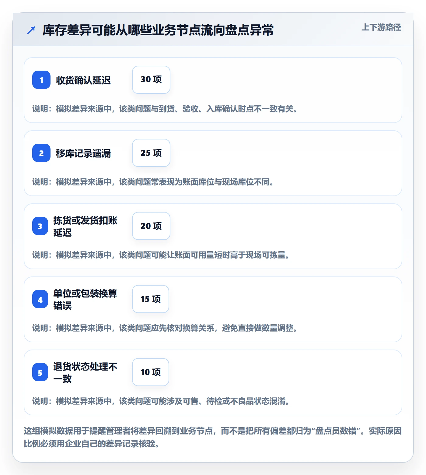 库存管理系统落地清单：盘点管理相关的日常管理事项
