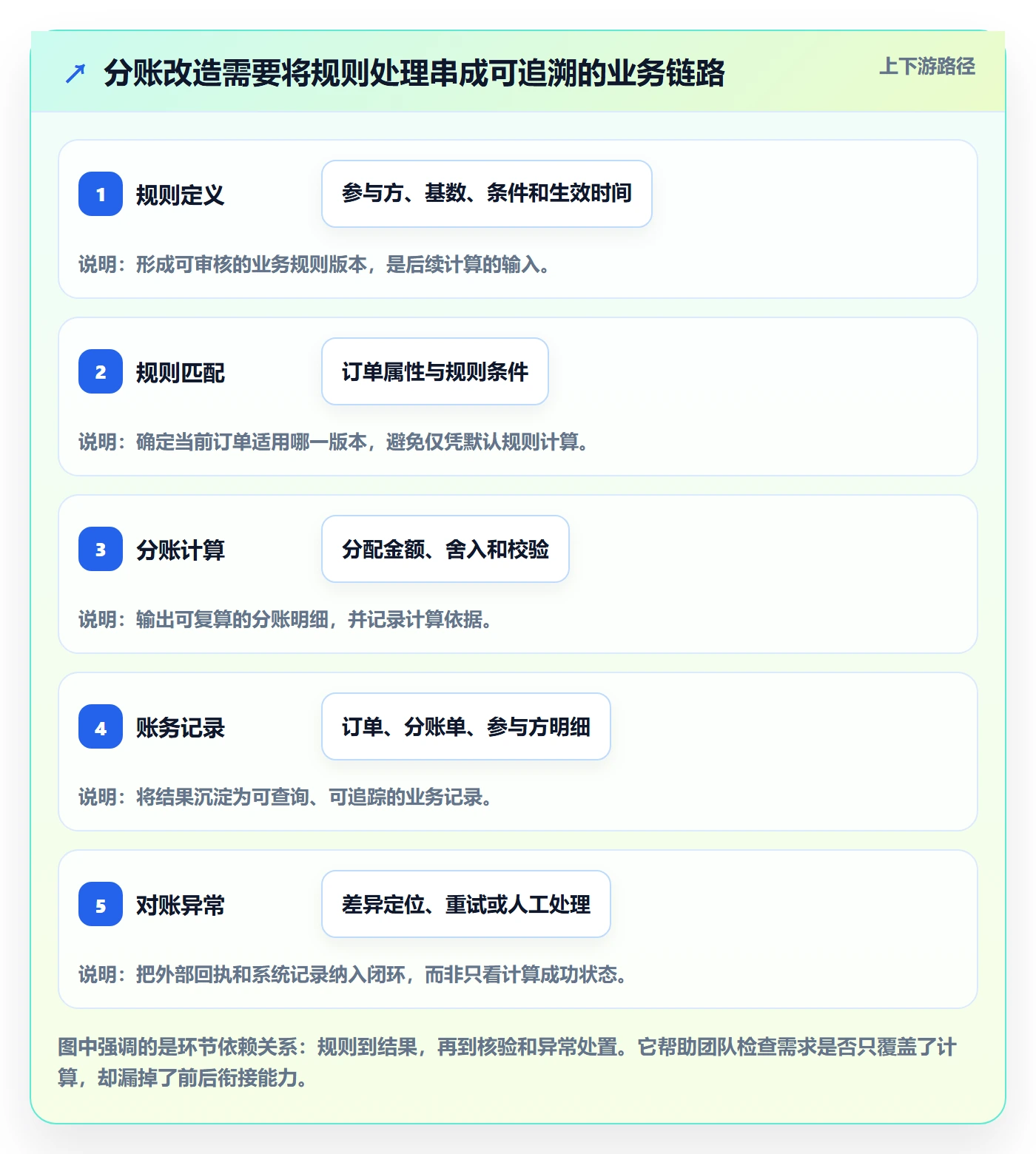 分账系统改造重点：从分账规则推进核心功能