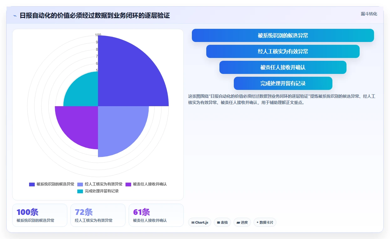运营工具方案设计：自动化提效场景的效率提升怎么做