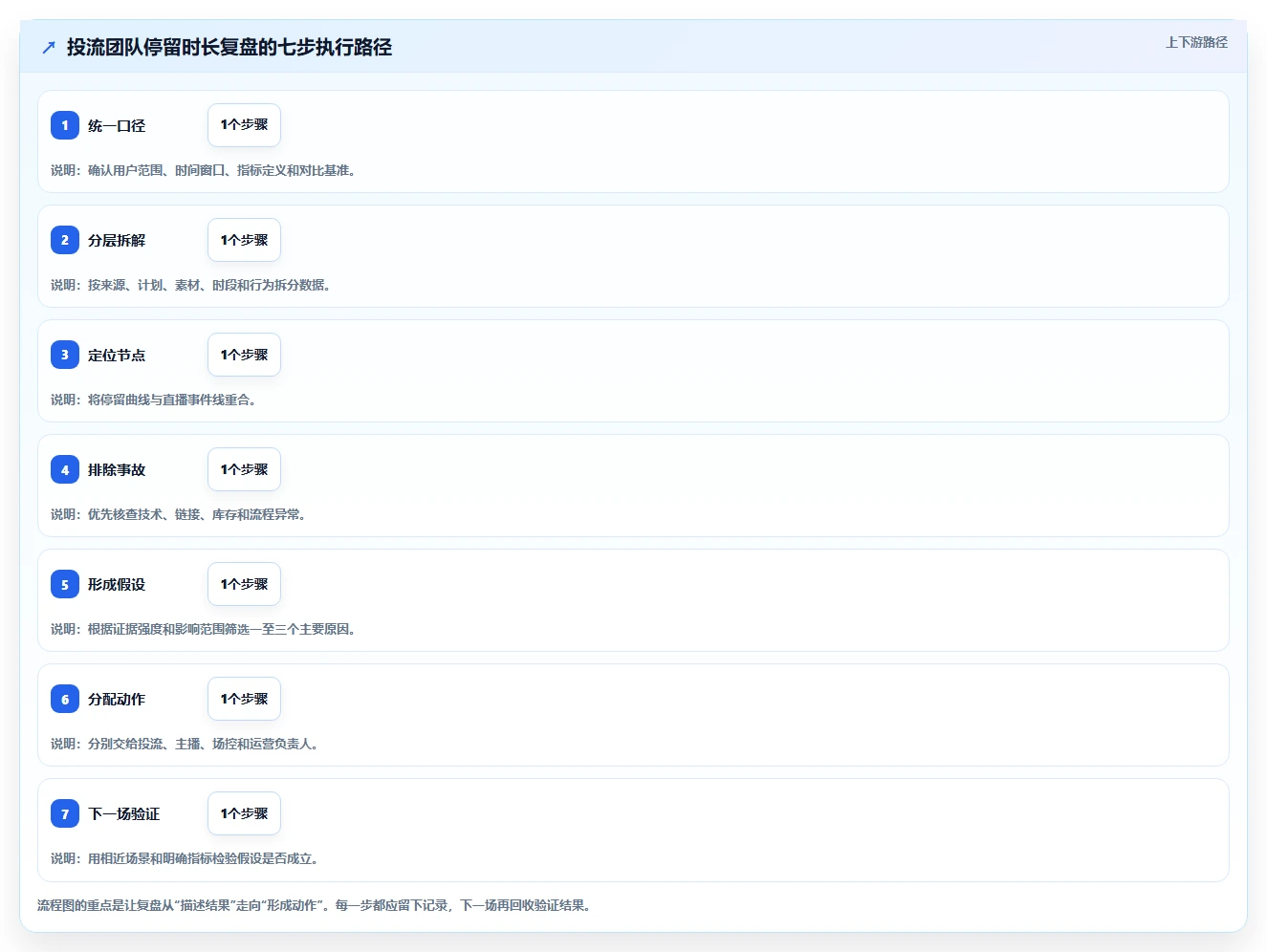 直播数据复盘：投流人员团队版：停留时长的完整方法与步骤