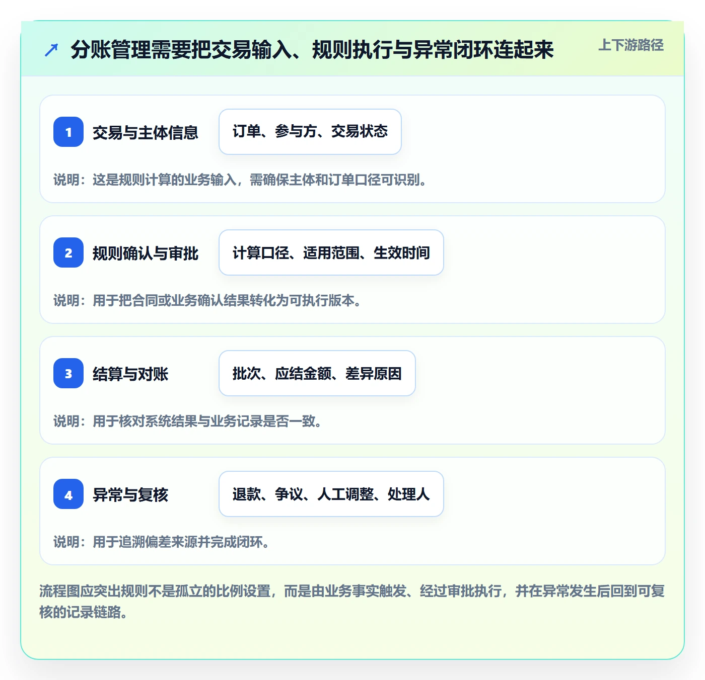 分账系统管理模板：围绕合规要求开展增长策略
