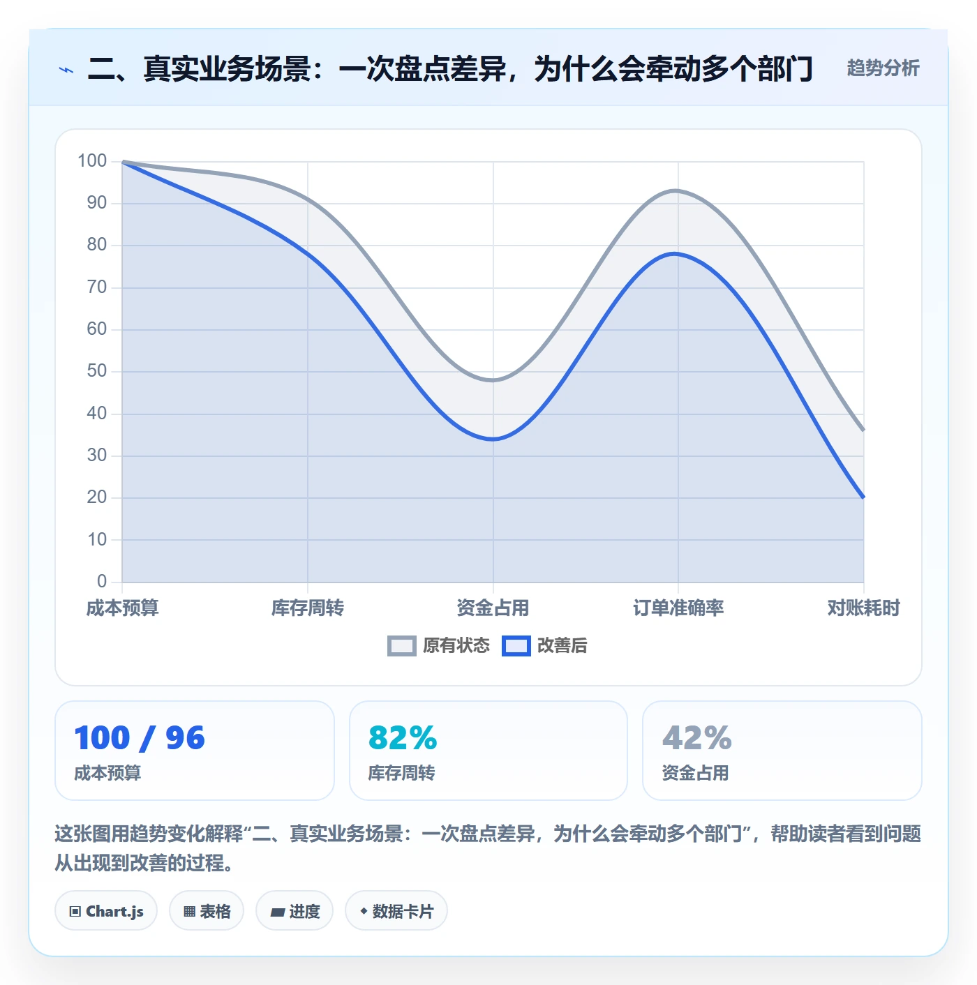 二、真实业务场景：一次盘点差异，为什么会牵动多个部门