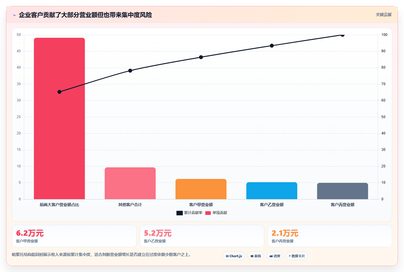 营业额分析：个体老板核心指标：判断订单量是否正在缓解数据分散
