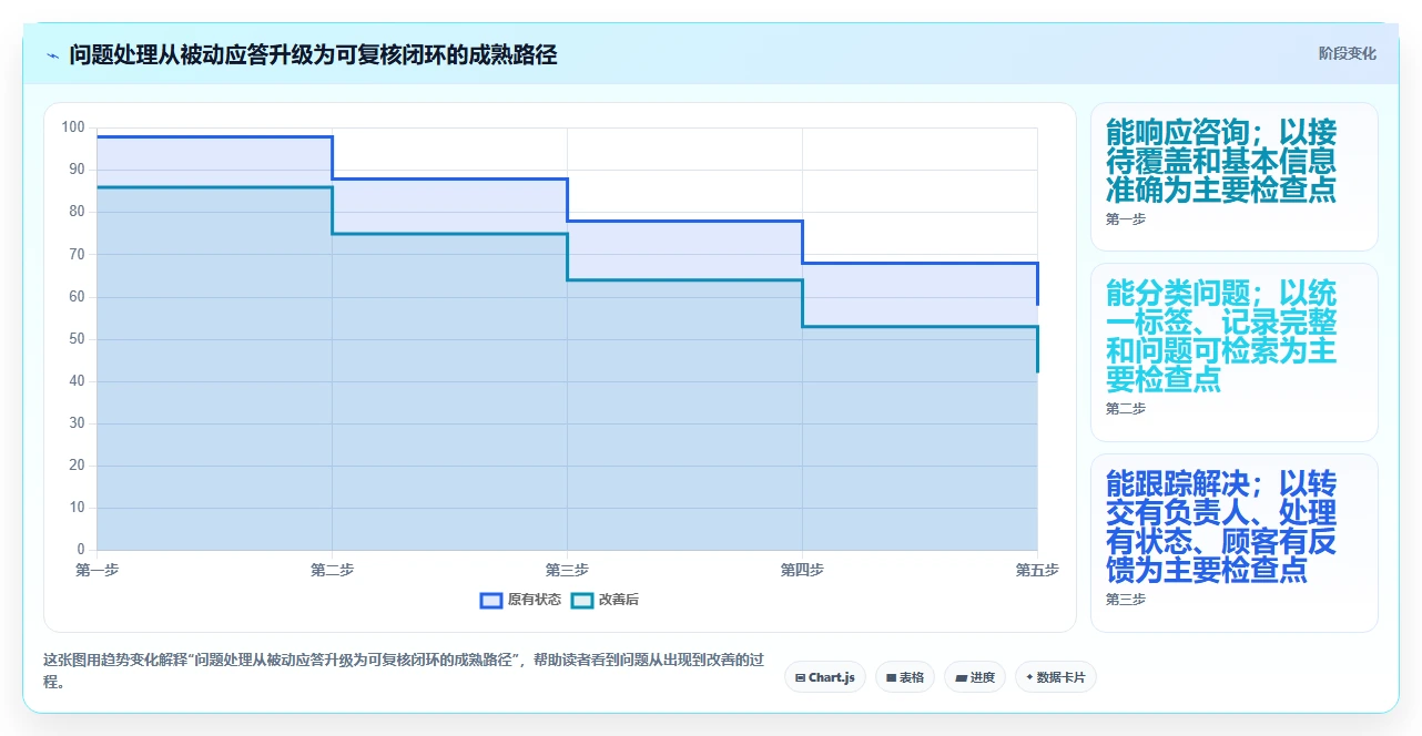 店铺运营包括哪些方面使用技巧:客服管理对应的精细化运营方法