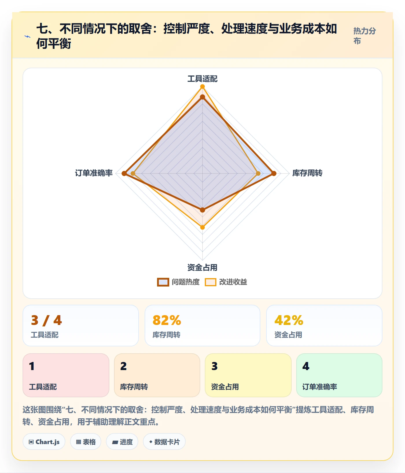 七、不同情况下的取舍：控制严度、处理速度与业务成本如何平衡